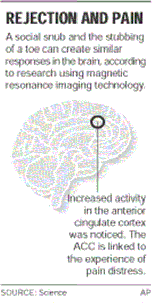Rejection-really-does-hurt-as-research-links-emotional-and-physical-pain-2