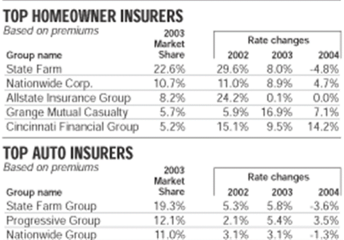 Slow Increase In Insurance Rates Expected Toledo Blade