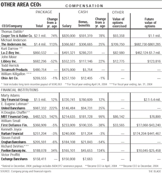 Record-year-for-area-execs-2