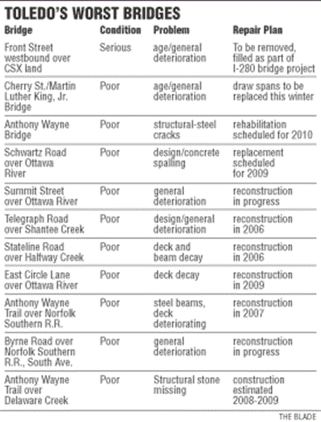 20-of-city-s-bridges-get-low-marks-3
