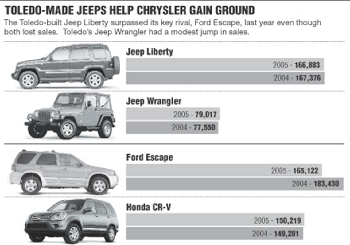 Liberty unseats Escape as compact SUV leader | The Blade