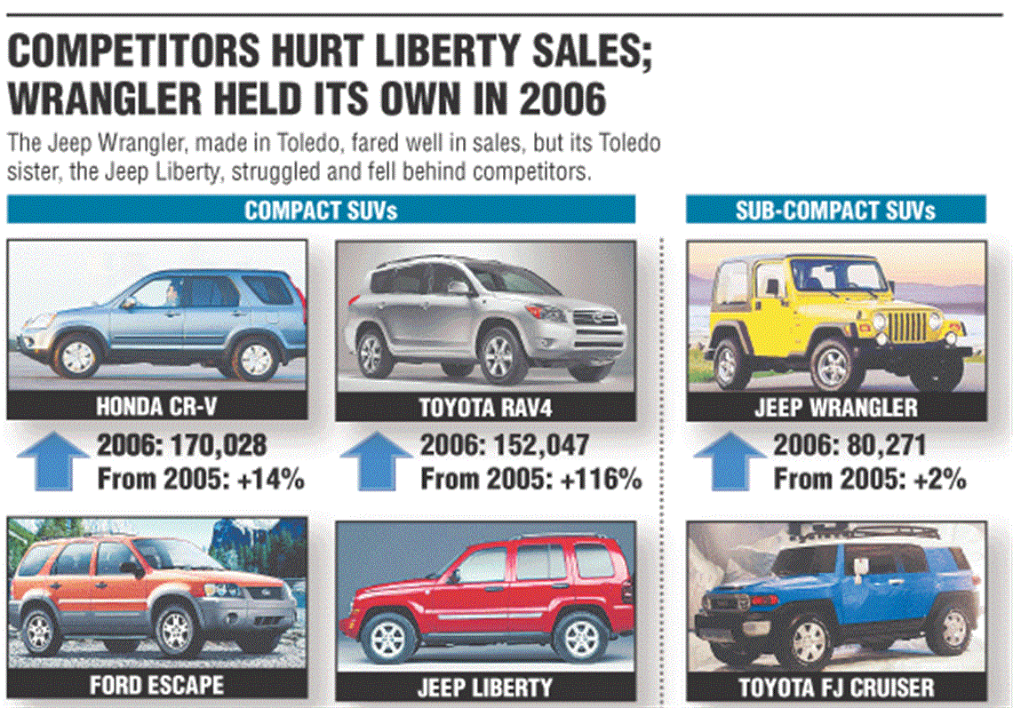 Jeep Liberty sales dip while Wrangler reports gains in '06 | The Blade