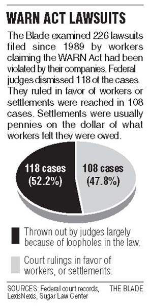 Without-warning-Flaws-loopholes-deny-employees-protection-mandated-by-WARN-Act-2