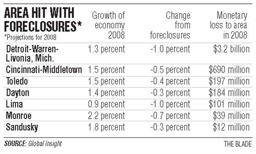 Foreclosures-local-impact-put-at-nearly-200-million-2