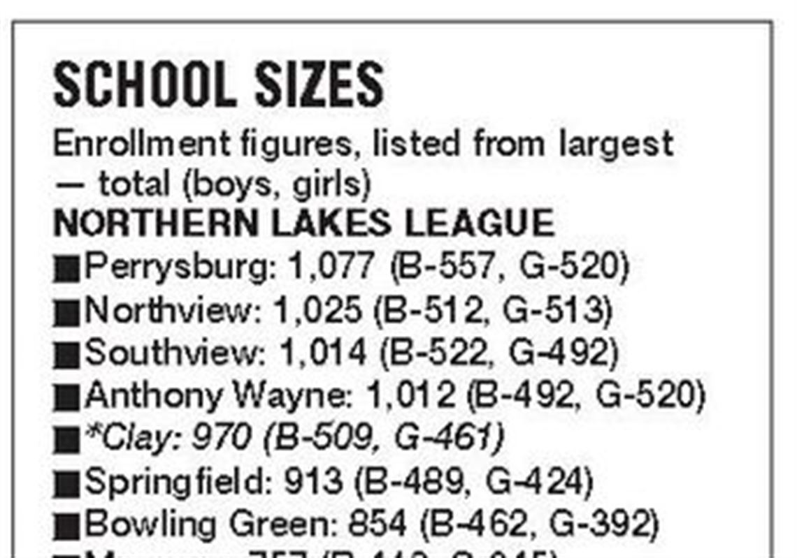 Rossford still in Northern Lakes League | The Blade