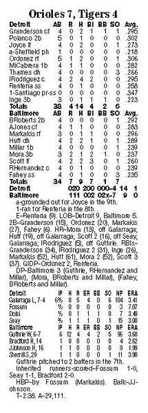 Scott-s-HRs-too-much-for-Tigers-2