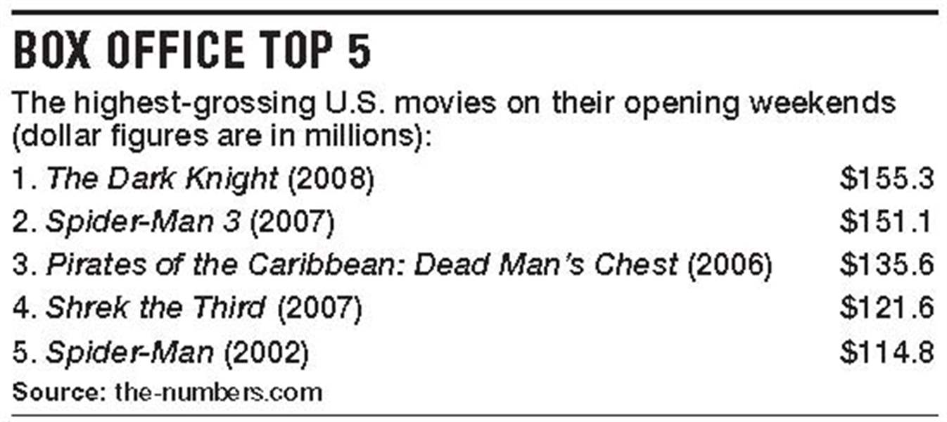 Kapow-Batman-sequel-knocksout-audience-box-office-records-2