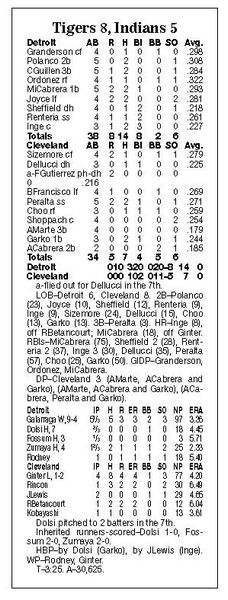 Tigers-hit-Indians-without-taking-batting-practice-2
