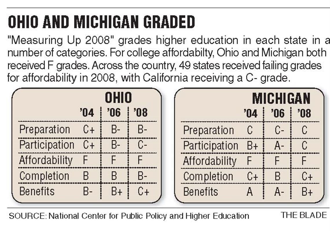 Michigan, Ohio fail college affordability on national report card | The  Blade