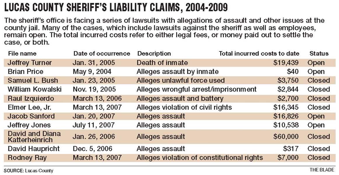Lucas-County-paid-out-140-000-in-5-years-for-jail-lawsuits-2