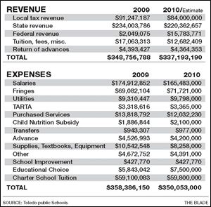 Toledo Public Schools' multimillion budget includes federal, state, and local revenues with personnel costs as the largest expense. Here are the figures for last year and the current year.