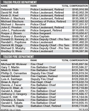 The Toledo Police Department last year paid out $100,000 or more to more than a dozen police officers, all of whom are command officers and include the chief. Similarly, all but one of the battalion
chiefs in the Toledo Fire Department were paid more than $100,000
in the same year. The reasons differ for the compensation but can
be traced in part to overtime, bonuses, and severence pay. Retirement payouts also bumped compensation with employees cashing in for sick, vacation time, or unpaid overtime.