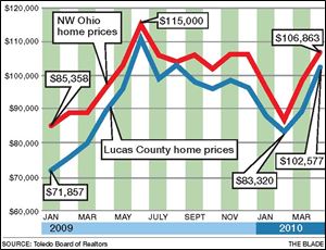 Average sales prices locally have started to rebound, close to exceeding the levels from early last year.