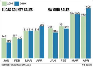 The number of home sales in Lucas County and in northwest Ohio has started to show a rebound, just at the the beginning of what is typically the prime sales season.
