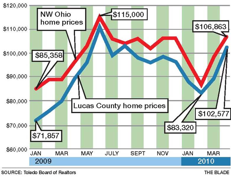 Housing-market-in-metro-Toledo-area-shows-signs-of-stabilizing-2