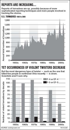 <img src=http://www.toledoblade.com/assets/jpg/TO66067417.JPG> <b><font color=red>VIEW CHARTS:</b></font color=red> <a href=
