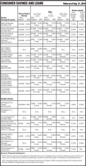 <img src=http://www.toledoblade.com/assets/jpg/TO73594831.JPG> <b><font color=red>VIEW CHART:</b></font color=red> <a href=
