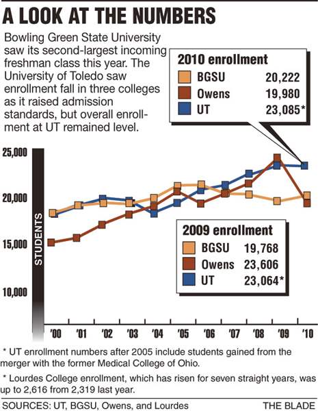 Enrollment-results-vary-at-area-universities-2