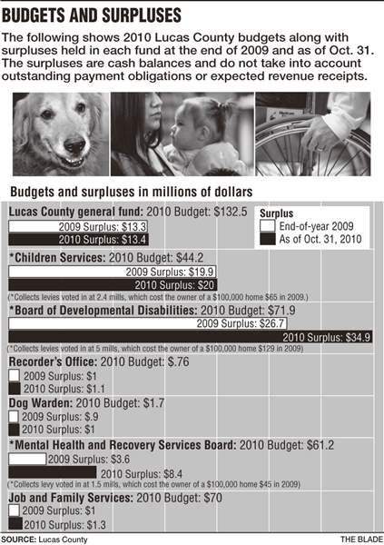 Lucas-County-agencies-hold-cash-as-others-struggle-2