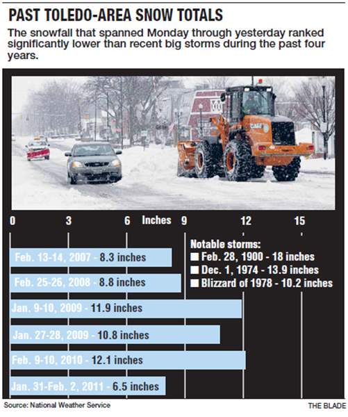 Snow-day-for-many-in-Toledo-area-proves-an-anti-climax-2
