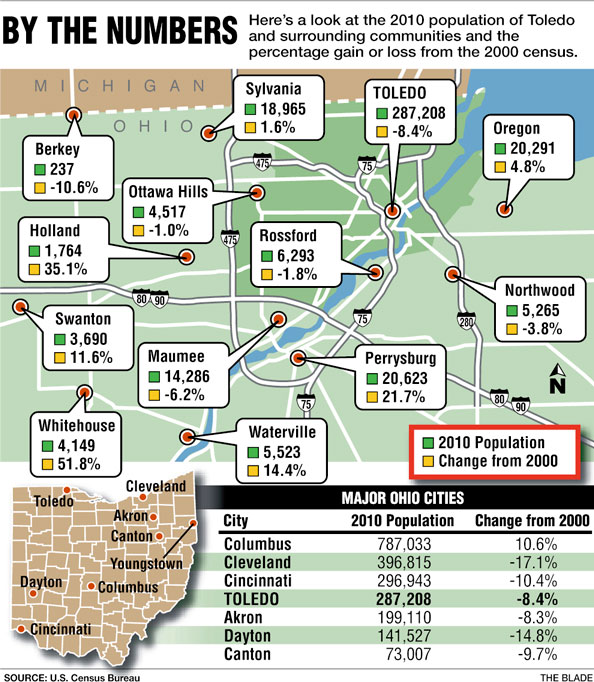 Population of Toledo falls to 287,208 The Blade