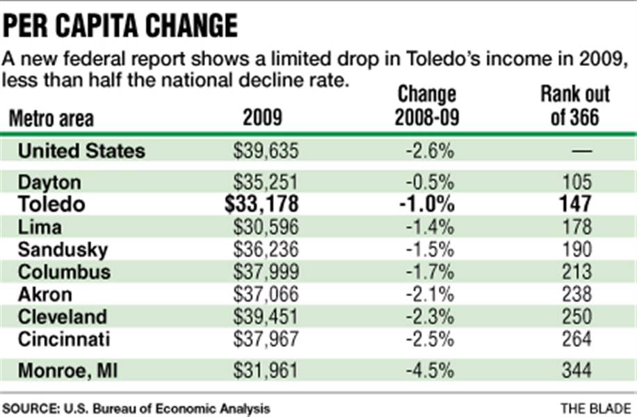 Personal-Income-change