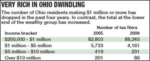 Source: Ohio Department of Taxation