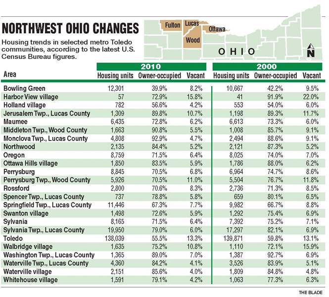Northwest-Ohio-Changes