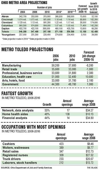 Employment-Projections