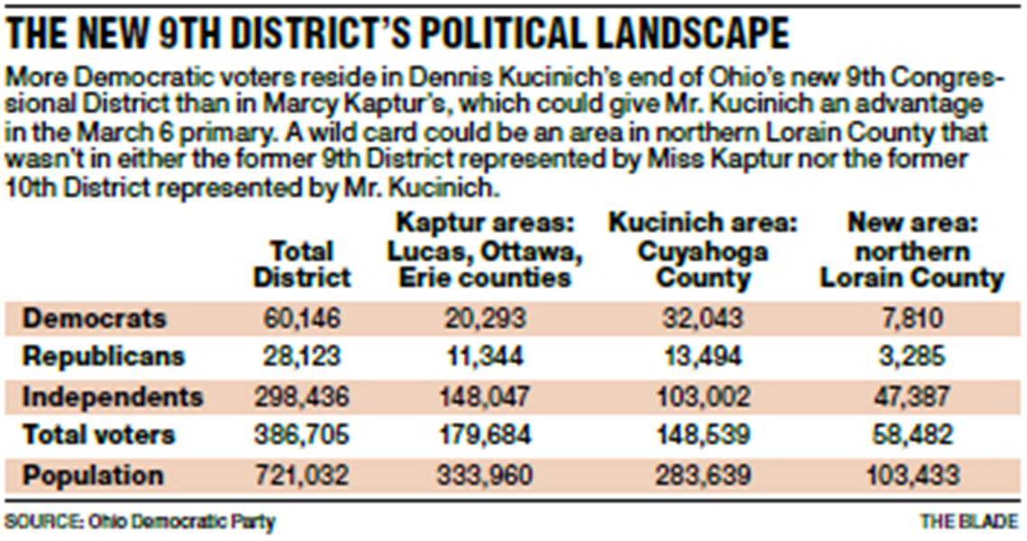 The-new-9th-district-s-political-landscape