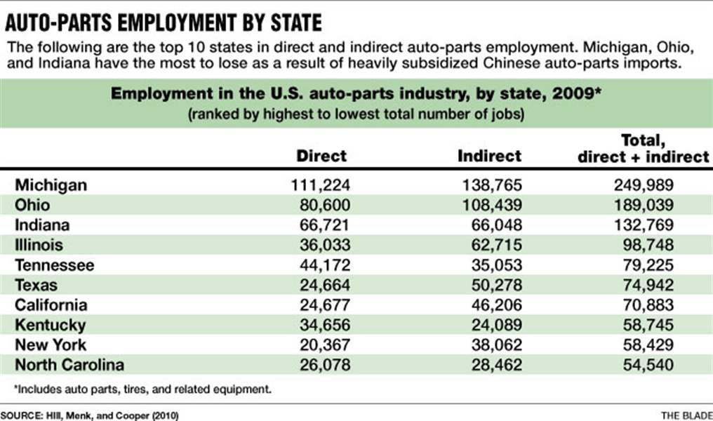Auto-parts-employment