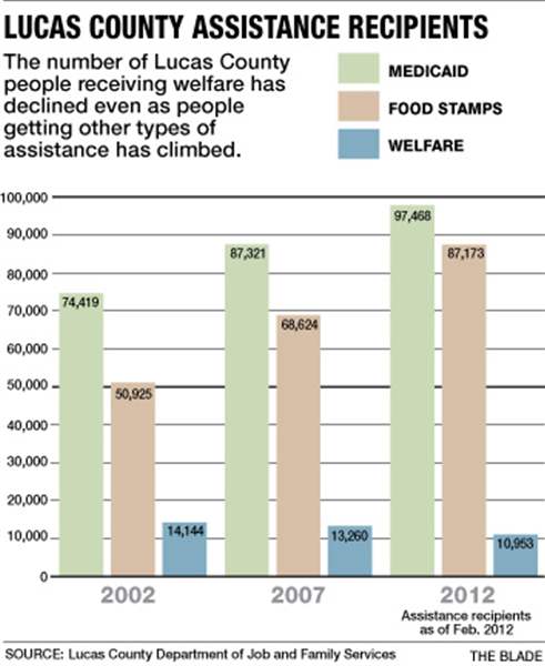 Lucas-County-Assistance-Recipients