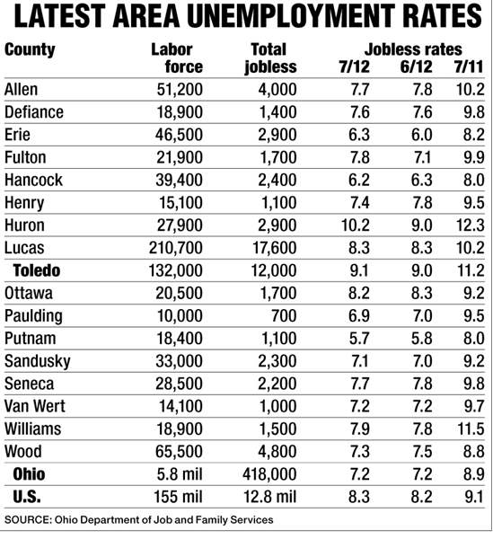 latest-unemployment-rates