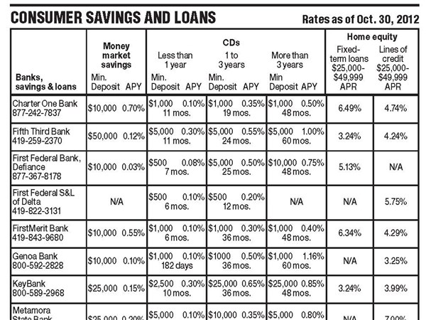Savings and Loan Rates as of 10-30 | The Blade