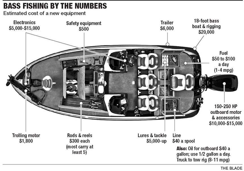 Bass fishing teams lure college anglers The Blade