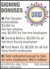 UAW bonus gives area $42.5M boost