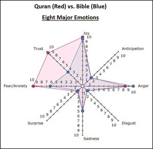 Graph: OdinText’s results for differences of eight emotions for the Bible’s Old and New Testaments (blue) and Qur’an (red). Tom H. C. Anderson used OdinText to analyze to examine scriptural content.
