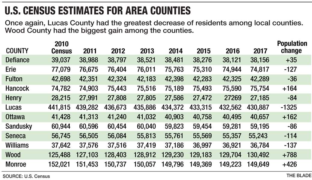 Toledo's population continues to decline, according to census estimate