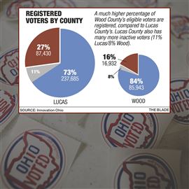 Early voting begins for state, local races, issues | The Blade